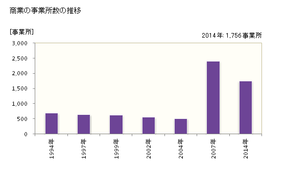 グラフ 年次 尾道市(ｵﾉﾐﾁｼ 広島県)の商業の状況 商業の事業所数の推移