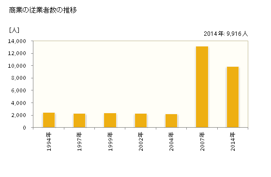 グラフ 年次 尾道市(ｵﾉﾐﾁｼ 広島県)の商業の状況 商業の従業者数の推移