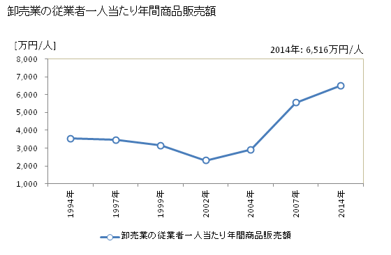 グラフ 年次 尾道市(ｵﾉﾐﾁｼ 広島県)の商業の状況 卸売業の従業者一人当たり年間商品販売額