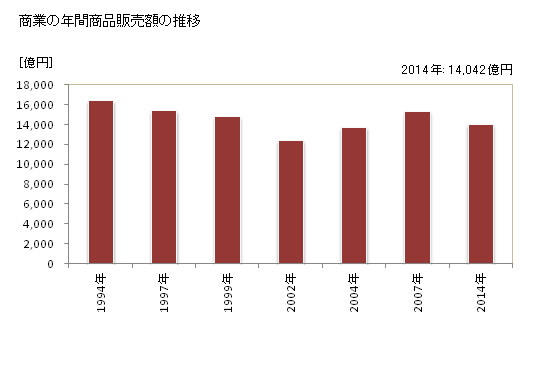 グラフ 年次 福山市(ﾌｸﾔﾏｼ 広島県)の商業の状況 商業の年間商品販売額の推移