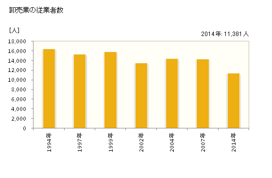 グラフ 年次 福山市(ﾌｸﾔﾏｼ 広島県)の商業の状況 卸売業の従業者数