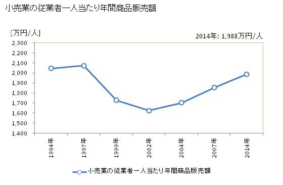 グラフ 年次 福山市(ﾌｸﾔﾏｼ 広島県)の商業の状況 小売業の従業者一人当たり年間商品販売額