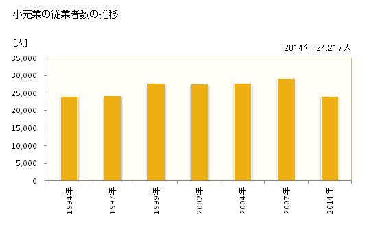 グラフ 年次 福山市(ﾌｸﾔﾏｼ 広島県)の商業の状況 小売業の従業者数の推移