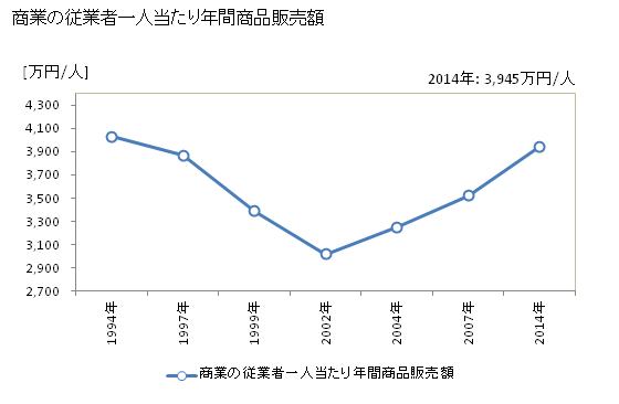 グラフ 年次 福山市(ﾌｸﾔﾏｼ 広島県)の商業の状況 商業の従業者一人当たり年間商品販売額