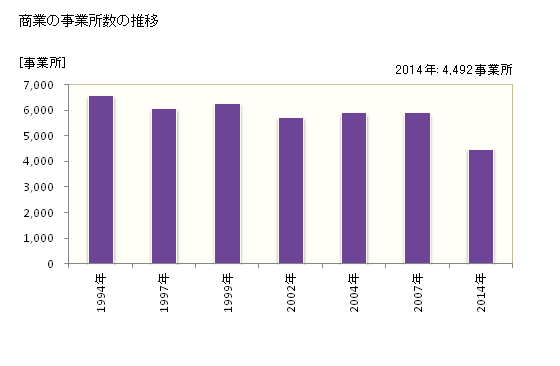 グラフ 年次 福山市(ﾌｸﾔﾏｼ 広島県)の商業の状況 商業の事業所数の推移