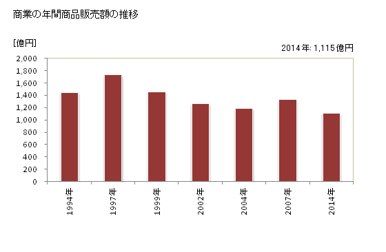 グラフ 年次 三次市(ﾐﾖｼｼ 広島県)の商業の状況 商業の年間商品販売額の推移