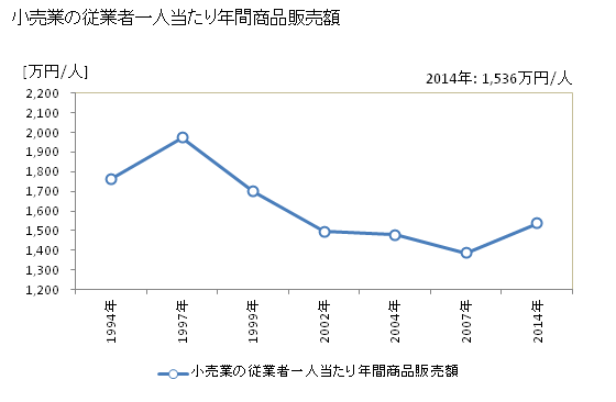 グラフ 年次 庄原市(ｼｮｳﾊﾞﾗｼ 広島県)の商業の状況 小売業の従業者一人当たり年間商品販売額