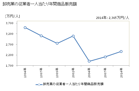 グラフ 年次 庄原市(ｼｮｳﾊﾞﾗｼ 広島県)の商業の状況 卸売業の従業者一人当たり年間商品販売額