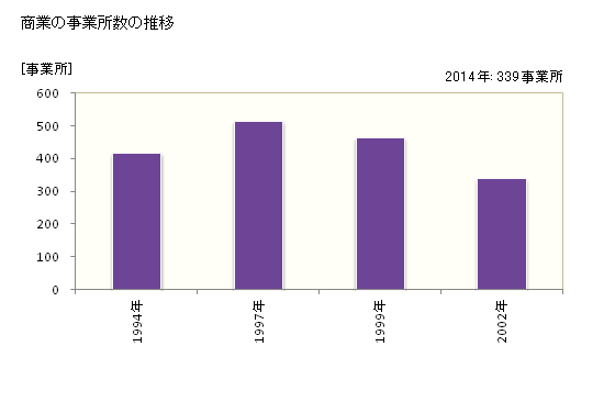 グラフ 年次 府中町(ﾌﾁｭｳﾁｮｳ 広島県)の商業の状況 商業の事業所数の推移