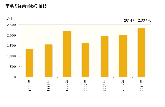 グラフ 年次 坂町(ｻｶﾁｮｳ 広島県)の商業の状況 商業の従業者数の推移