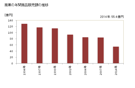 グラフ 年次 安芸太田町(ｱｷｵｵﾀﾁｮｳ 広島県)の商業の状況 商業の年間商品販売額の推移