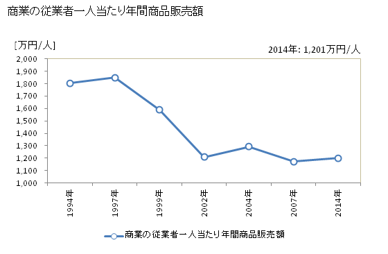 グラフ 年次 安芸太田町(ｱｷｵｵﾀﾁｮｳ 広島県)の商業の状況 商業の従業者一人当たり年間商品販売額