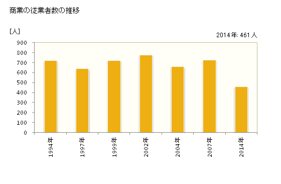 グラフ 年次 安芸太田町(ｱｷｵｵﾀﾁｮｳ 広島県)の商業の状況 商業の従業者数の推移