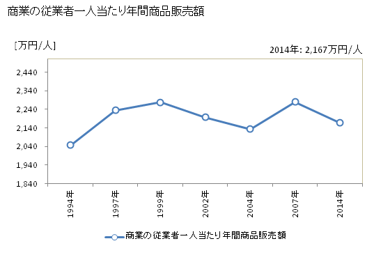 グラフ 年次 北広島町(ｷﾀﾋﾛｼﾏﾁｮｳ 広島県)の商業の状況 商業の従業者一人当たり年間商品販売額
