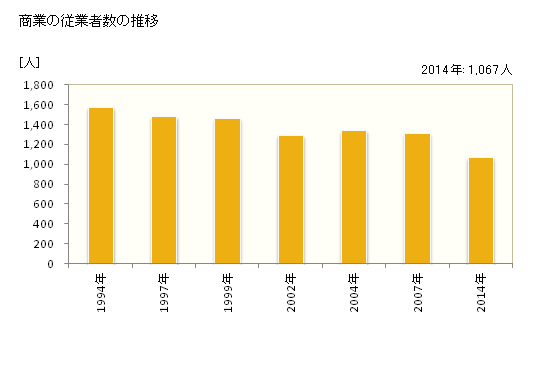 グラフ 年次 北広島町(ｷﾀﾋﾛｼﾏﾁｮｳ 広島県)の商業の状況 商業の従業者数の推移