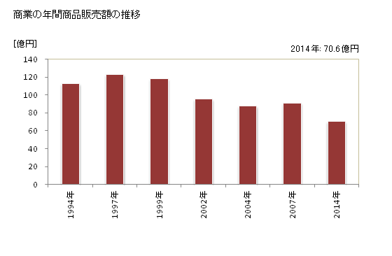 グラフ 年次 大崎上島町(ｵｵｻｷｶﾐｼﾞﾏﾁｮｳ 広島県)の商業の状況 商業の年間商品販売額の推移