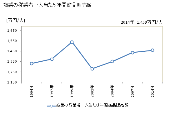 グラフ 年次 大崎上島町(ｵｵｻｷｶﾐｼﾞﾏﾁｮｳ 広島県)の商業の状況 商業の従業者一人当たり年間商品販売額
