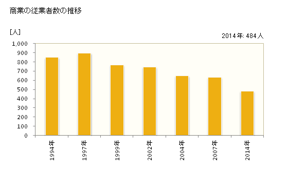 グラフ 年次 大崎上島町(ｵｵｻｷｶﾐｼﾞﾏﾁｮｳ 広島県)の商業の状況 商業の従業者数の推移