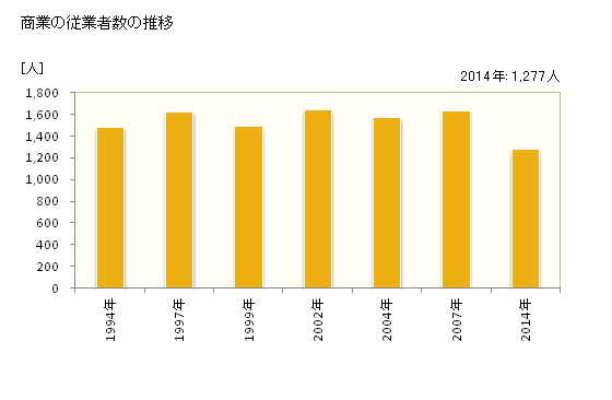 グラフ 年次 世羅町(ｾﾗﾁｮｳ 広島県)の商業の状況 商業の従業者数の推移