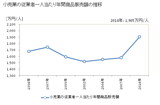 グラフ 年次 山口県の商業の状況 小売業の従業者一人当たり年間商品販売額の推移