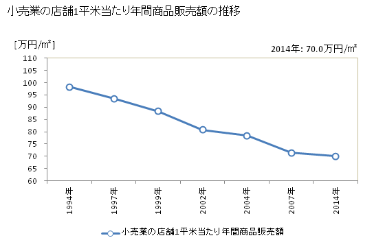 グラフ 年次 山口県の商業の状況 小売業の店舗1平米当たり年間商品販売額の推移