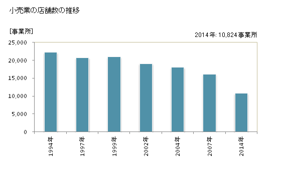 グラフ 年次 山口県の商業の状況 小売業の店舗数の推移