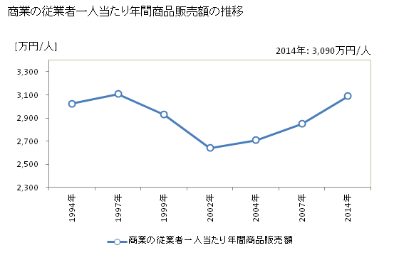 グラフ 年次 山口県の商業の状況 商業の従業者一人当たり年間商品販売額の推移