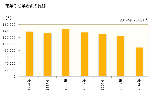 グラフ 年次 山口県の商業の状況 商業の従業者数の推移