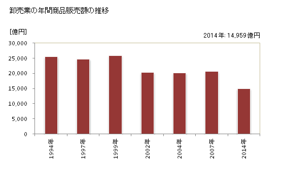 グラフ 年次 山口県の商業の状況 卸売業の年間商品販売額の推移
