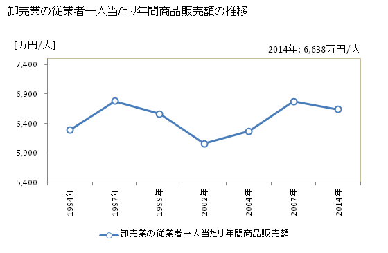 グラフ 年次 山口県の商業の状況 卸売業の従業者一人当たり年間商品販売額の推移
