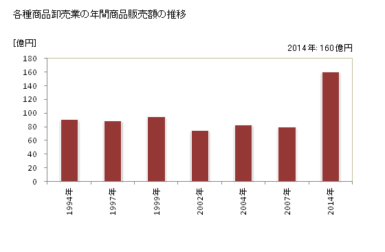 グラフ 年次 山口県の各種商品卸売業の状況 各種商品卸売業の年間商品販売額の推移