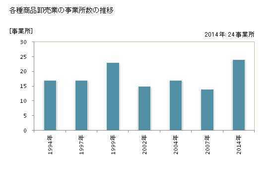 グラフ 年次 山口県の各種商品卸売業の状況 各種商品卸売業の事業所数の推移