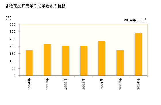 グラフ 年次 山口県の各種商品卸売業の状況 各種商品卸売業の従業者数の推移