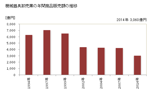 グラフ 年次 山口県の機械器具卸売業の状況 機械器具卸売業の年間商品販売額の推移