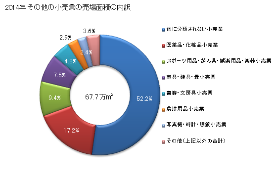 グラフ 年次 山口県のその他の小売業の状況 その他の小売業の売場面積の内訳