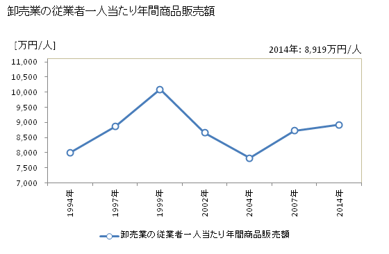 グラフ 年次 山口市(ﾔﾏｸﾞﾁｼ 山口県)の商業の状況 卸売業の従業者一人当たり年間商品販売額