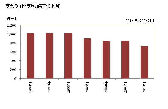 グラフ 年次 萩市(ﾊｷﾞｼ 山口県)の商業の状況 商業の年間商品販売額の推移
