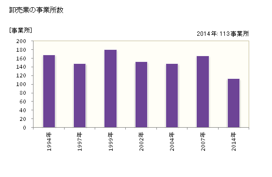 グラフ 年次 萩市(ﾊｷﾞｼ 山口県)の商業の状況 卸売業の事業所数