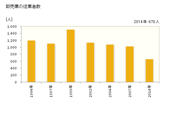 グラフ 年次 萩市(ﾊｷﾞｼ 山口県)の商業の状況 卸売業の従業者数