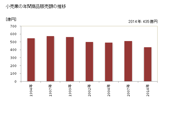 グラフ 年次 萩市(ﾊｷﾞｼ 山口県)の商業の状況 小売業の年間商品販売額の推移