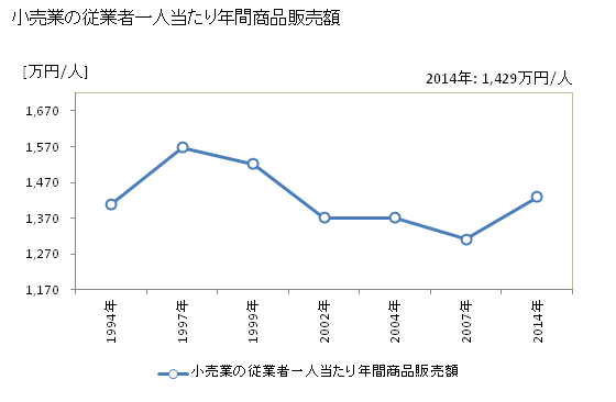 グラフ 年次 萩市(ﾊｷﾞｼ 山口県)の商業の状況 小売業の従業者一人当たり年間商品販売額