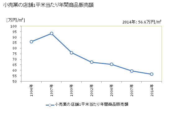 グラフ 年次 萩市(ﾊｷﾞｼ 山口県)の商業の状況 小売業の店舗1平米当たり年間商品販売額