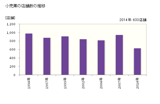 グラフ 年次 萩市(ﾊｷﾞｼ 山口県)の商業の状況 小売業の店舗数の推移