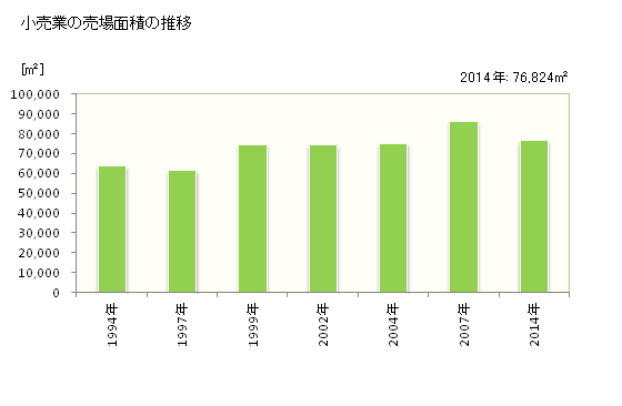 グラフ 年次 萩市(ﾊｷﾞｼ 山口県)の商業の状況 小売業の売場面積の推移