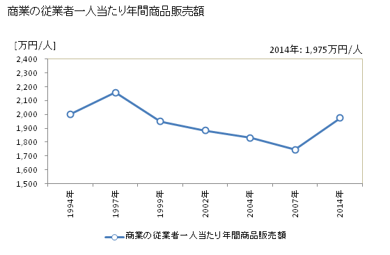 グラフ 年次 萩市(ﾊｷﾞｼ 山口県)の商業の状況 商業の従業者一人当たり年間商品販売額