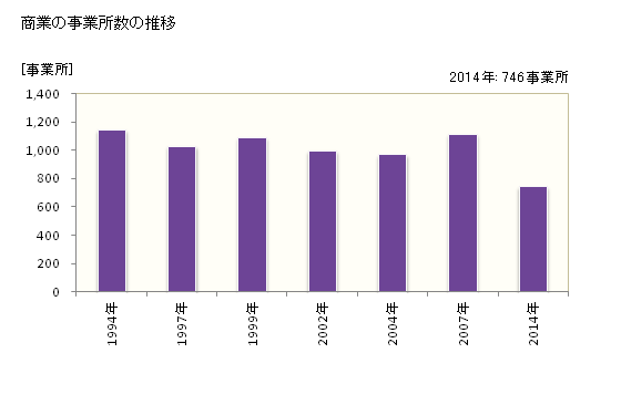 グラフ 年次 萩市(ﾊｷﾞｼ 山口県)の商業の状況 商業の事業所数の推移