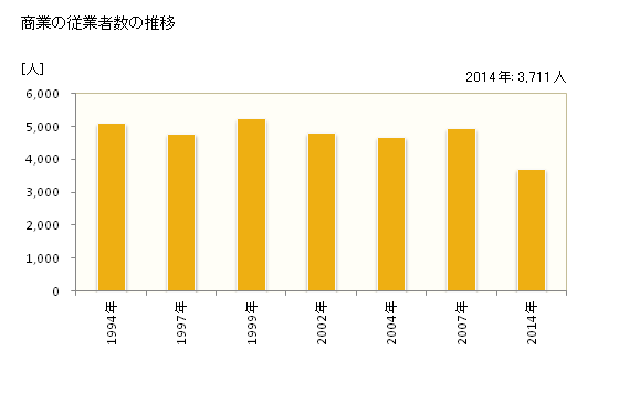 グラフ 年次 萩市(ﾊｷﾞｼ 山口県)の商業の状況 商業の従業者数の推移