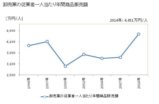 グラフ 年次 萩市(ﾊｷﾞｼ 山口県)の商業の状況 卸売業の従業者一人当たり年間商品販売額