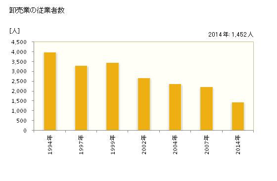 グラフ 年次 防府市(ﾎｳﾌｼ 山口県)の商業の状況 卸売業の従業者数