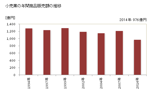 グラフ 年次 防府市(ﾎｳﾌｼ 山口県)の商業の状況 小売業の年間商品販売額の推移